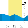 Mermentau River Entrance tide chart for Friday, October 17, 2025