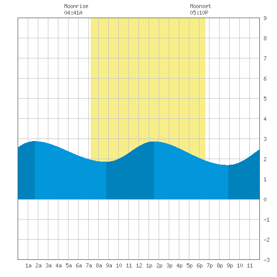 Mermentau River Entrance tide chart for Saturday, October 18, 2025
