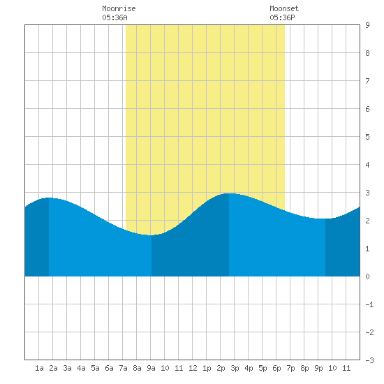Mermentau River Entrance tide chart for Sunday, October 19, 2025