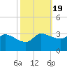 Mermentau River Entrance tide chart for Sunday, October 19, 2025