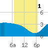 Mermentau River Entrance tide chart for Wednesday, October 1, 2025
