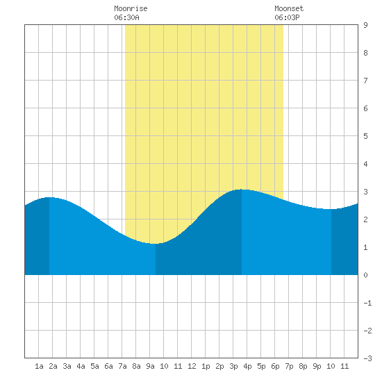 Mermentau River Entrance tide chart for Monday, October 20, 2025