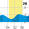 Mermentau River Entrance tide chart for Monday, October 20, 2025