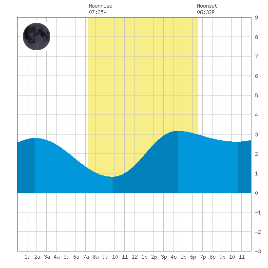 Mermentau River Entrance tide chart for Tuesday, October 21, 2025