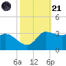 Mermentau River Entrance tide chart for Tuesday, October 21, 2025