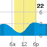 Mermentau River Entrance tide chart for Wednesday, October 22, 2025