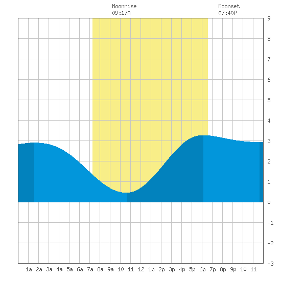 Mermentau River Entrance tide chart for Thursday, October 23, 2025