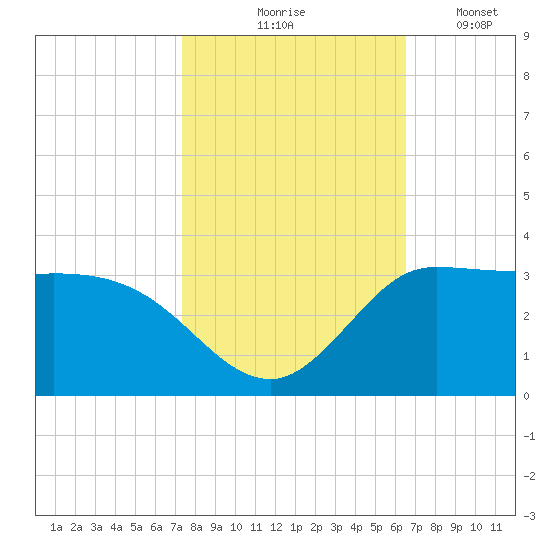 Mermentau River Entrance tide chart for Saturday, October 25, 2025