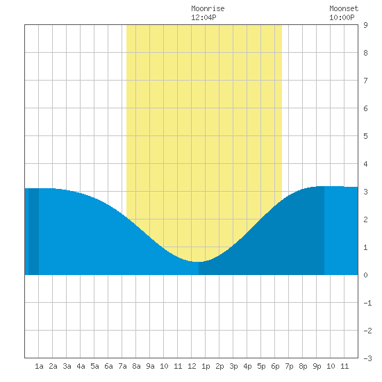 Mermentau River Entrance tide chart for Sunday, October 26, 2025
