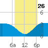 Mermentau River Entrance tide chart for Sunday, October 26, 2025