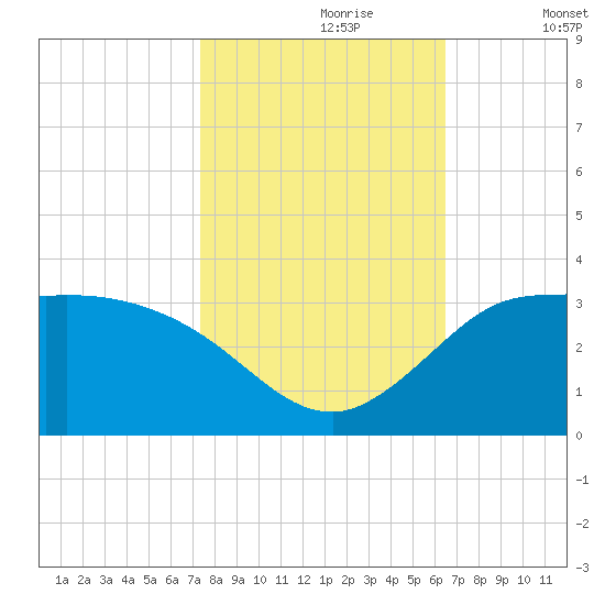 Mermentau River Entrance tide chart for Monday, October 27, 2025
