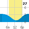 Mermentau River Entrance tide chart for Monday, October 27, 2025