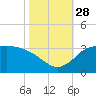 Mermentau River Entrance tide chart for Tuesday, October 28, 2025