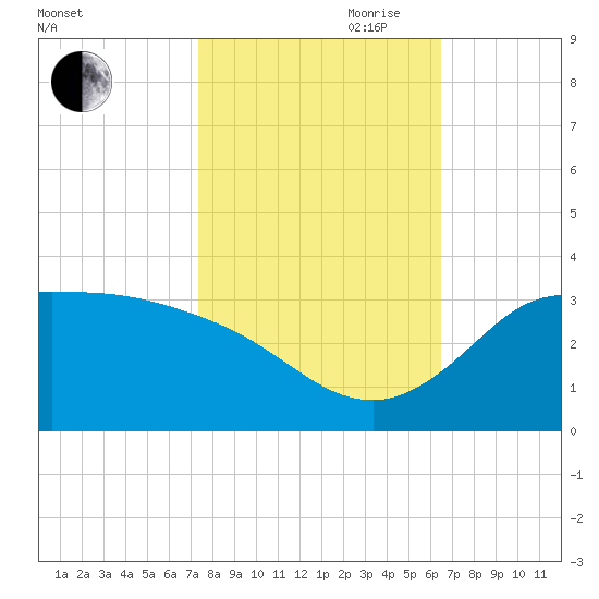 Mermentau River Entrance tide chart for Wednesday, October 29, 2025