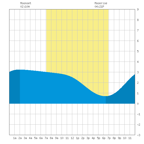 Mermentau River Entrance tide chart for Thursday, October 2, 2025