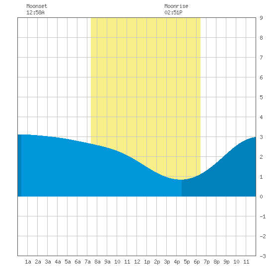 Mermentau River Entrance tide chart for Thursday, October 30, 2025