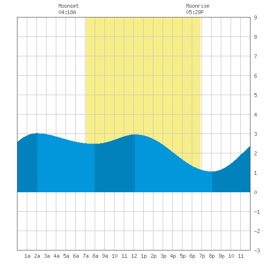Mermentau River Entrance tide chart for Saturday, October 4, 2025