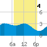 Mermentau River Entrance tide chart for Saturday, October 4, 2025