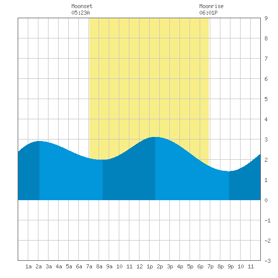 Mermentau River Entrance tide chart for Sunday, October 5, 2025