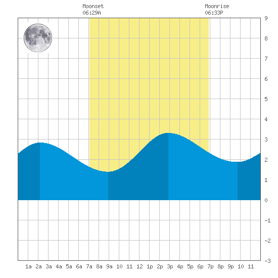 Mermentau River Entrance tide chart for Monday, October 6, 2025