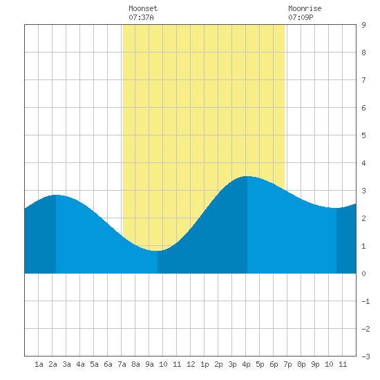 Mermentau River Entrance tide chart for Tuesday, October 7, 2025