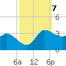 Mermentau River Entrance tide chart for Tuesday, October 7, 2025