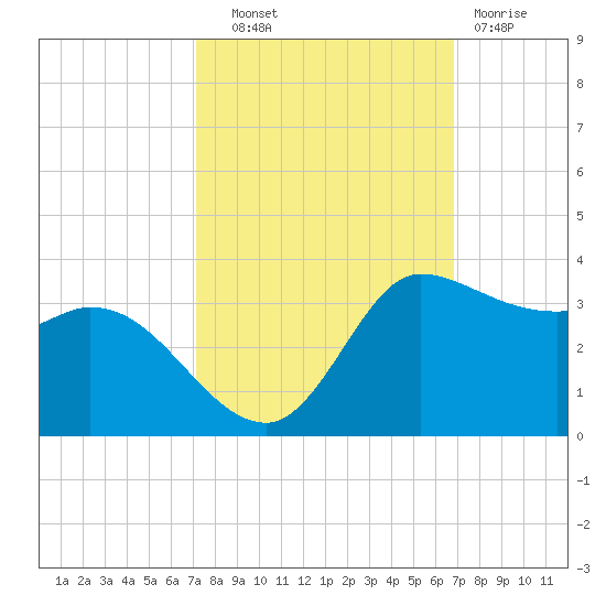 Mermentau River Entrance tide chart for Wednesday, October 8, 2025