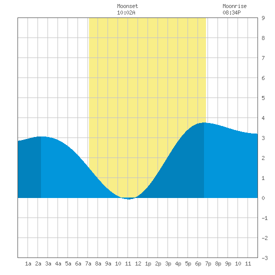 Mermentau River Entrance tide chart for Thursday, October 9, 2025
