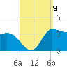 Mermentau River Entrance tide chart for Thursday, October 9, 2025