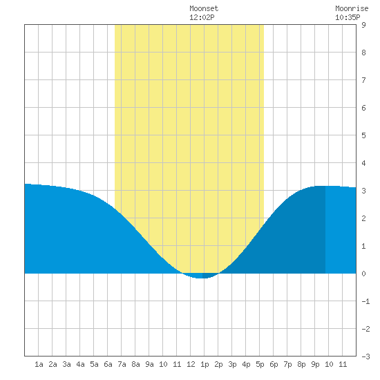 Mermentau River Entrance tide chart for Monday, November 10, 2025