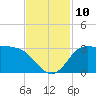 Mermentau River Entrance tide chart for Monday, November 10, 2025