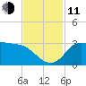Mermentau River Entrance tide chart for Tuesday, November 11, 2025