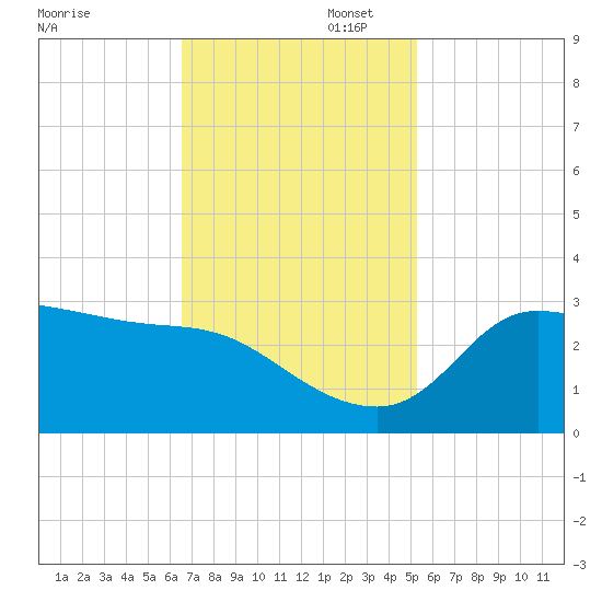Mermentau River Entrance tide chart for Wednesday, November 12, 2025