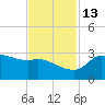 Mermentau River Entrance tide chart for Thursday, November 13, 2025