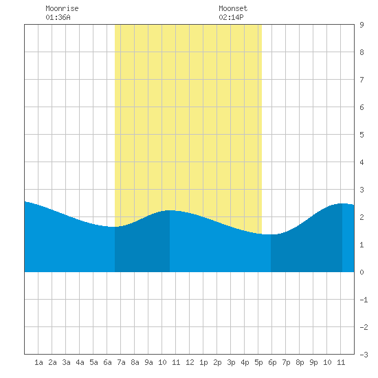 Mermentau River Entrance tide chart for Friday, November 14, 2025