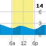 Mermentau River Entrance tide chart for Friday, November 14, 2025