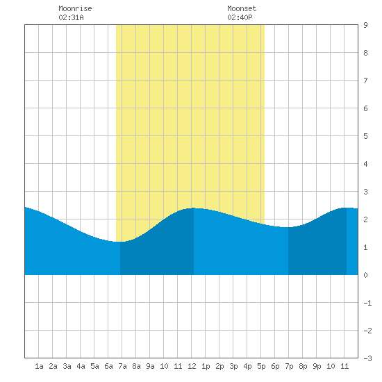 Mermentau River Entrance tide chart for Saturday, November 15, 2025