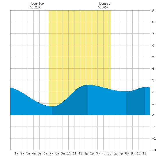 Mermentau River Entrance tide chart for Sunday, November 16, 2025