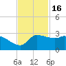 Mermentau River Entrance tide chart for Sunday, November 16, 2025