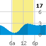 Mermentau River Entrance tide chart for Monday, November 17, 2025