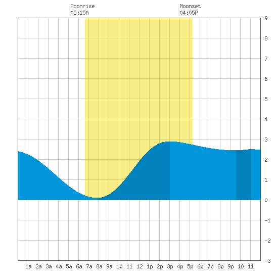 Mermentau River Entrance tide chart for Tuesday, November 18, 2025