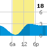 Mermentau River Entrance tide chart for Tuesday, November 18, 2025