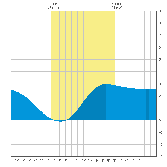 Mermentau River Entrance tide chart for Wednesday, November 19, 2025