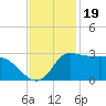 Mermentau River Entrance tide chart for Wednesday, November 19, 2025
