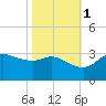 Mermentau River Entrance tide chart for Saturday, November 1, 2025