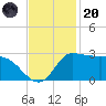 Mermentau River Entrance tide chart for Thursday, November 20, 2025