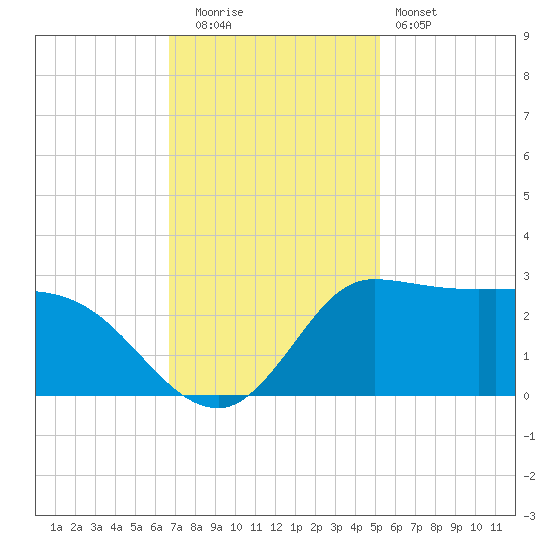 Mermentau River Entrance tide chart for Friday, November 21, 2025