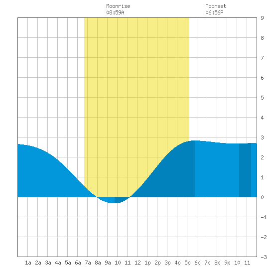 Mermentau River Entrance tide chart for Saturday, November 22, 2025
