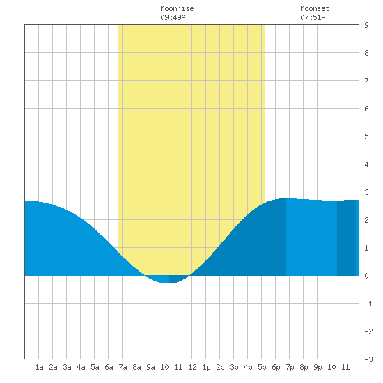 Mermentau River Entrance tide chart for Sunday, November 23, 2025