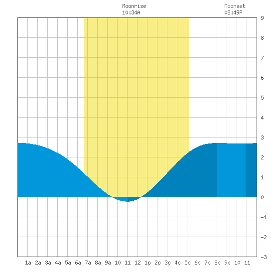 Mermentau River Entrance tide chart for Monday, November 24, 2025